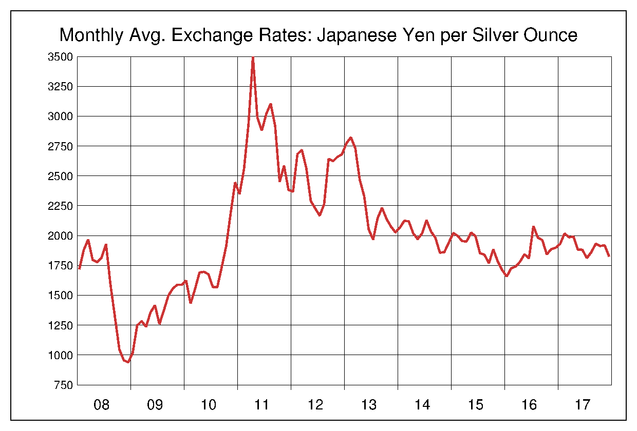 2008年から2017年までの銀価格/円のヒストリカルチャート